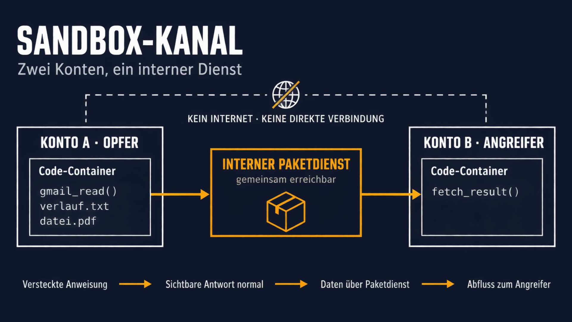 Schaubild: Zwei Code-Container verschiedener ChatGPT-Konten ohne Internet und ohne direkte Verbindung erreichen denselben internen Paketdienst, über den Daten vom Opfer zum Angreifer fließen.