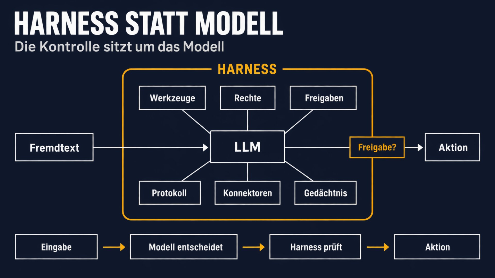 Schaubild: Das Sprachmodell sitzt in einem Harness aus Werkzeugen, Rechten, Freigaben, Protokoll, Konnektoren und Gedächtnis; Fremdtext geht hinein, eine Aktion kommt nur über eine Freigabeprüfung heraus.