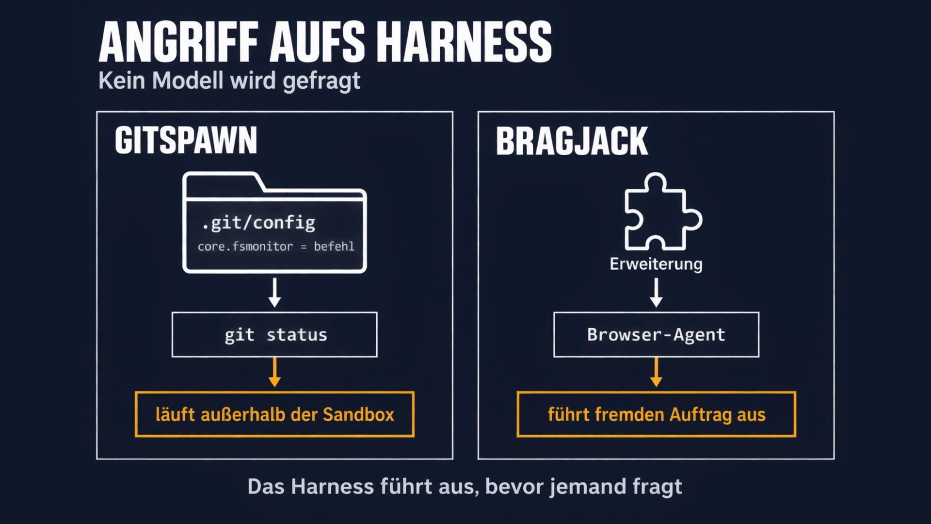 Schaubild: Bei GitSpawn startet git status über core.fsmonitor in der .git/config einen Befehl außerhalb der Sandbox; bei BragJack lässt eine Browser-Erweiterung den Browser-Agenten einen fremden Auftrag ausführen.