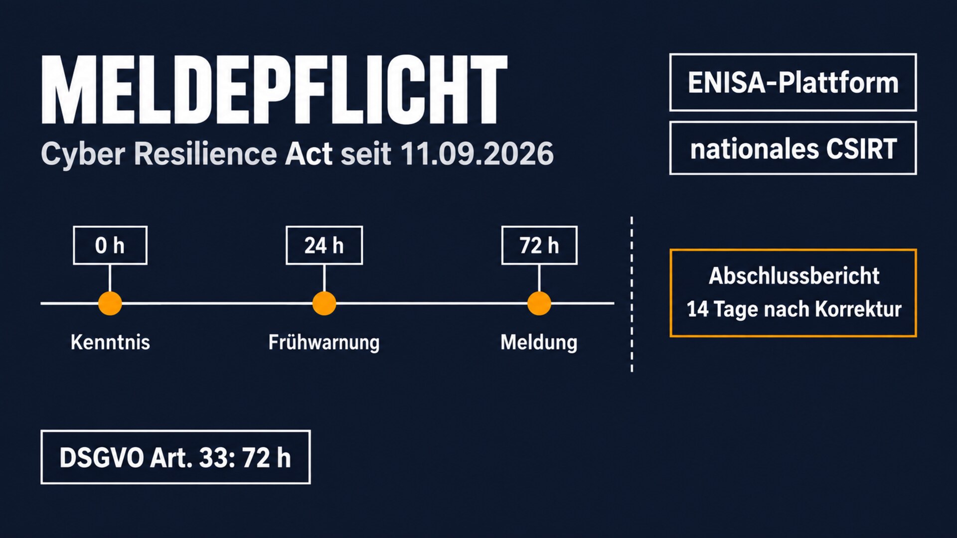 Zeitachse der Meldepflicht nach dem Cyber Resilience Act: Frühwarnung nach 24 Stunden, Meldung nach 72 Stunden, Abschlussbericht bei Schwachstellen 14 Tage nach Korrektur; daneben ENISA-Plattform, nationales CSIRT und DSGVO Artikel 33 mit 72 Stunden.
