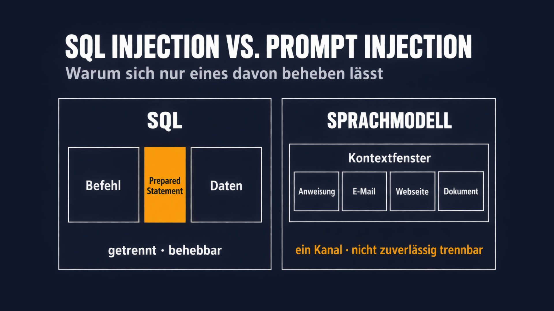 Vergleich: Bei SQL trennt ein Prepared Statement Befehl und Daten, der Fehler ist behebbar. Im Sprachmodell liegen Anweisung, E-Mail, Webseite und Dokument ungetrennt im selben Kontextfenster.