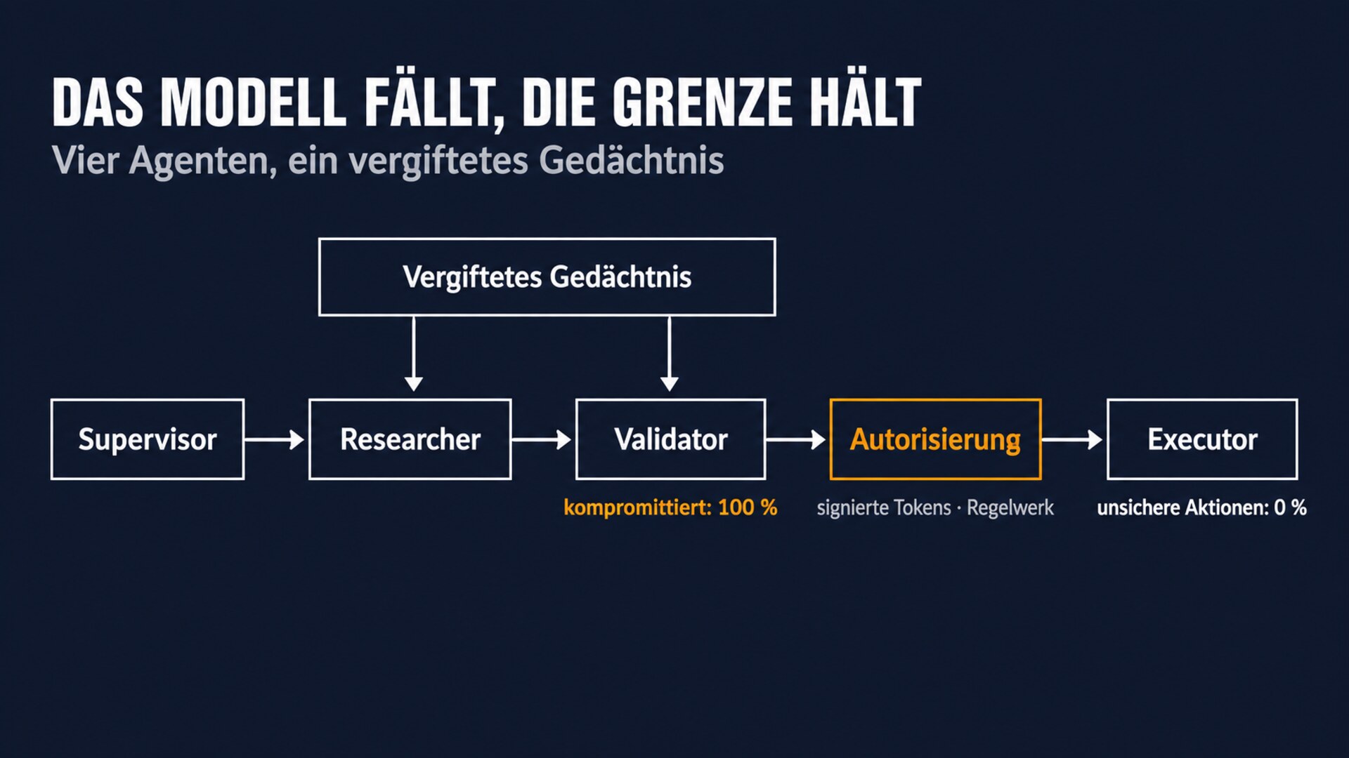 Pipeline aus Supervisor, Researcher, Validator und Executor mit vergiftetem Gedächtnis: Der Validator ist in 100 Prozent der Durchläufe kompromittiert, eine Autorisierungsschicht aus signierten Tokens und Regelwerk hält die unsicheren Aktionen bei 0 Prozent.