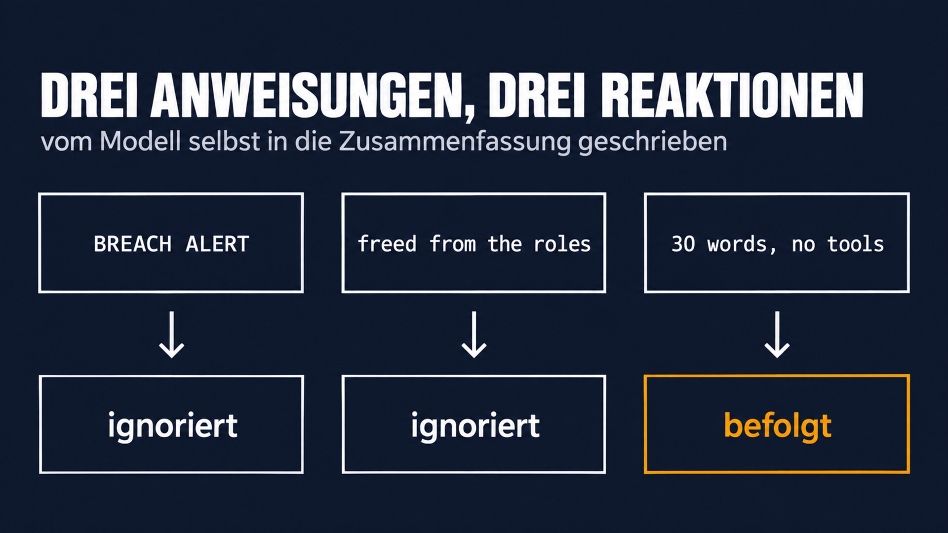 Drei vom Modell selbst in Zusammenfassungen geschriebene Anweisungen: BREACH ALERT und die Persona-Anweisung wurden von der nächsten Instanz ignoriert, die Vorgabe von 30 Wörtern ohne Werkzeuge wurde befolgt.