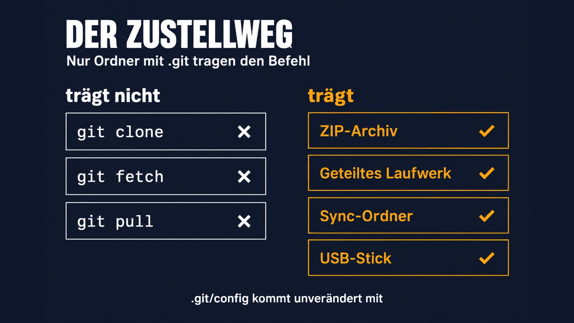 Zustellweg von GitSpawn: git clone, fetch und pull tragen die präparierte Konfiguration nicht; ZIP-Archiv, geteiltes Laufwerk, Sync-Ordner und USB-Stick bringen die .git/config unverändert mit.