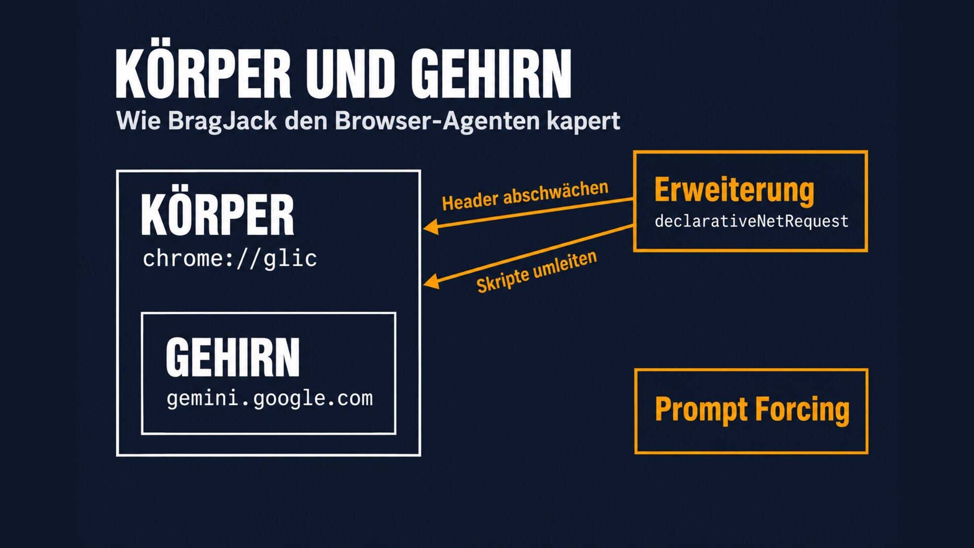 BragJack am Beispiel Gemini in Chrome: Die Erweiterung mit declarativeNetRequest schwächt Header ab und leitet Skripte um, zwischen Körper (chrome://glic) und Gehirn (gemini.google.com); Ergebnis ist Prompt Forcing.
