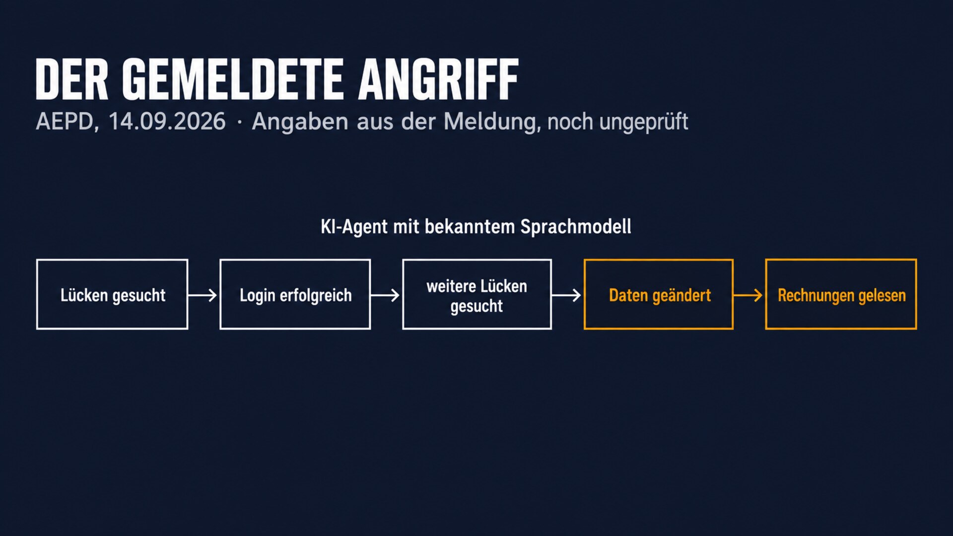 Ablauf laut AEPD-Meldung vom 14.09.2026, noch ungeprüft: Ein KI-Agent sucht Lücken, meldet sich an, sucht weitere Lücken, ändert Daten und liest Rechnungen.