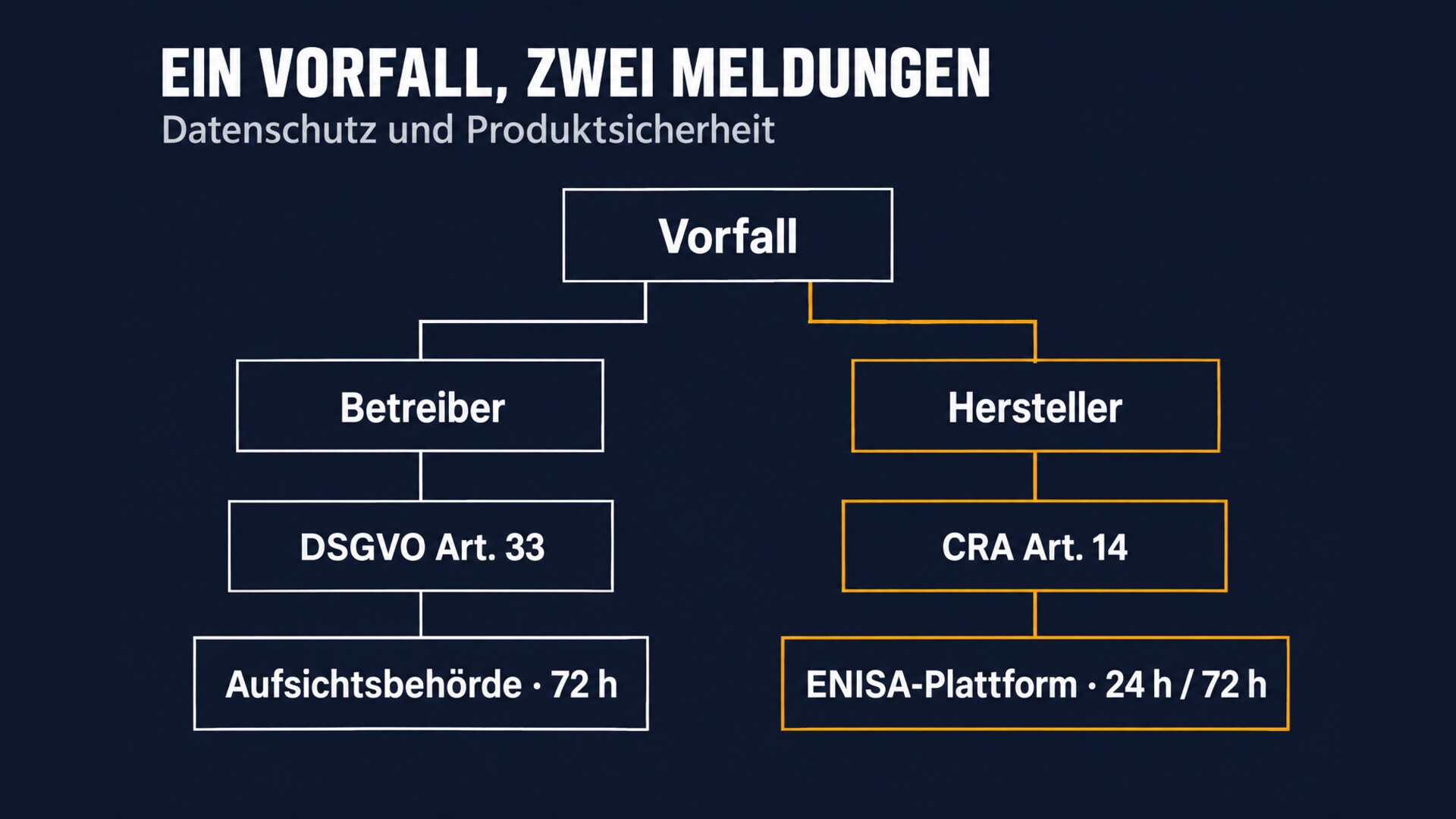 Ein Vorfall, zwei Meldungen: der Betreiber nach DSGVO Artikel 33 an die Aufsichtsbehörde binnen 72 Stunden, der Hersteller nach CRA Artikel 14 über die ENISA-Plattform binnen 24 und 72 Stunden.