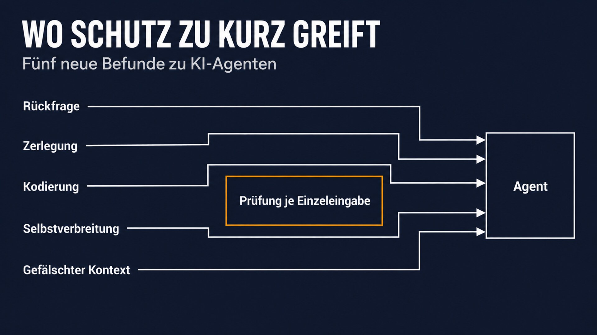 Schaubild: Fünf Angriffswege, Rückfrage, Zerlegung, Kodierung, Selbstverbreitung und gefälschter Kontext, laufen an einer Prüfung vorbei, die jede Eingabe einzeln bewertet, und erreichen den Agenten.