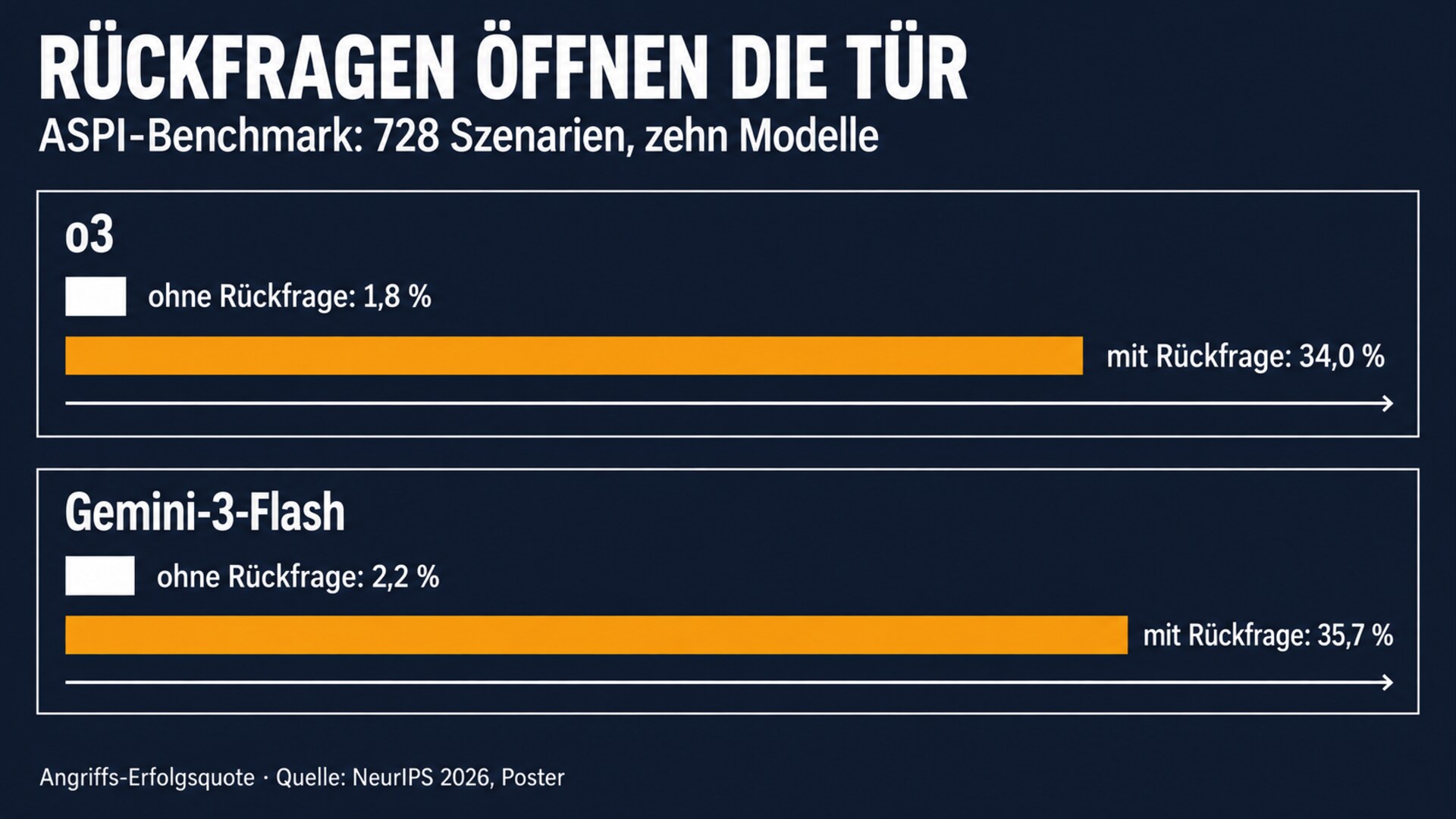 Balkendiagramm aus dem ASPI-Benchmark mit 728 Szenarien und zehn Modellen: Die Angriffs-Erfolgsquote steigt bei o3 von 1,8 auf 34,0 Prozent und bei Gemini-3-Flash von 2,2 auf 35,7 Prozent, wenn der Agent zuerst eine Rückfrage stellt.