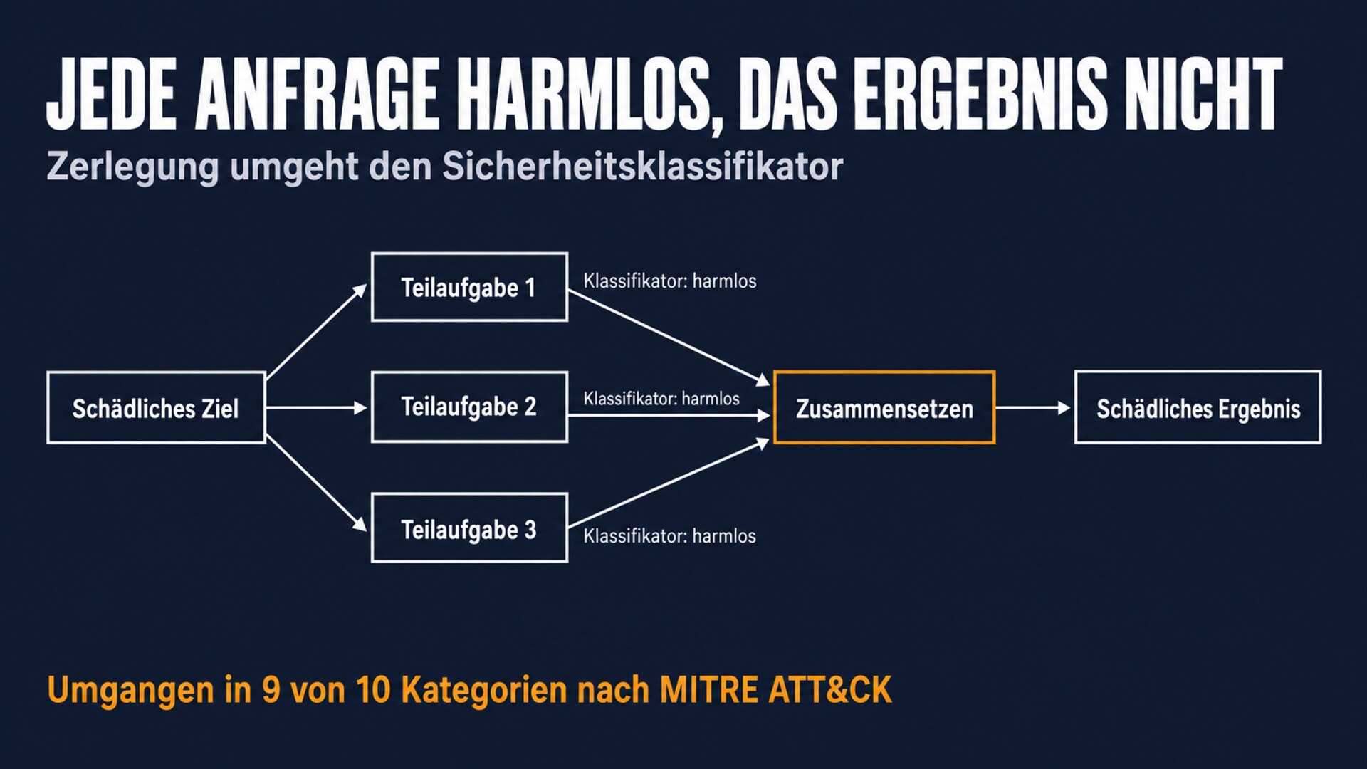 Ablauf: Ein schädliches Ziel wird in drei Teilaufgaben zerlegt, die der Klassifikator jeweils als harmlos einstuft; erst das Zusammensetzen ergibt das schädliche Ergebnis. Umgangen in 9 von 10 Kategorien nach MITRE ATT&CK.