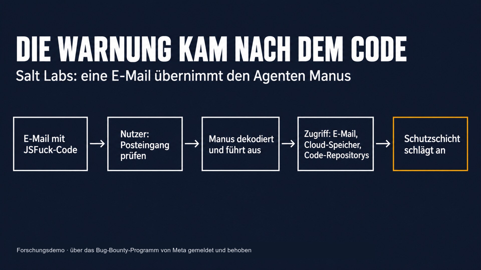 Zeitleiste der Salt-Labs-Demo: E-Mail mit JSFuck-Code, Nutzer bittet um Prüfung des Posteingangs, Manus dekodiert und führt aus, Zugriff auf E-Mail, Cloud-Speicher und Code-Repositorys, erst danach schlägt die Schutzschicht an. Gemeldet über das Bug-Bounty-Programm von Meta und behoben.