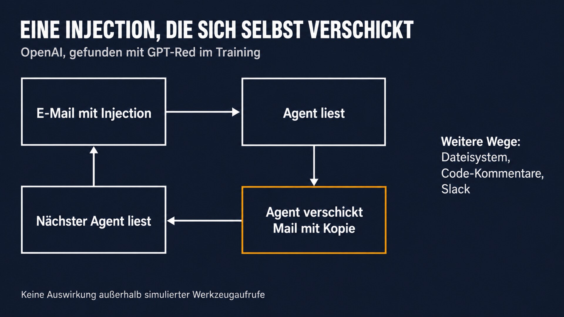 Kreislauf aus dem OpenAI-Bericht: Eine E-Mail mit Injection wird vom Agenten gelesen, der Agent verschickt eine Mail mit einer Kopie, der nächste Agent liest sie. Weitere Wege sind Dateisystem, Code-Kommentare und Slack. Keine Auswirkung außerhalb simulierter Werkzeugaufrufe.