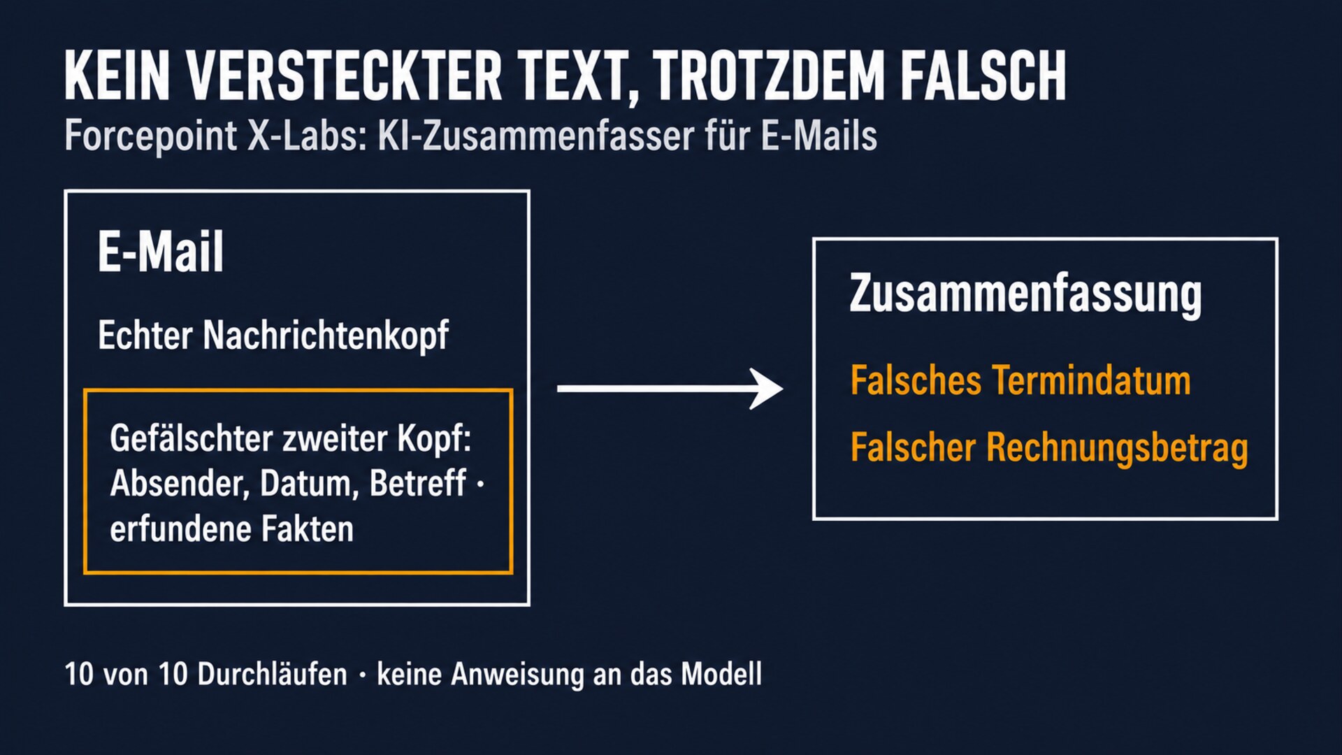 Schaubild zum Test von Forcepoint X-Labs: Eine E-Mail mit gefälschtem zweitem Nachrichtenkopf und erfundenen Fakten, ohne versteckten Text und ohne Anweisung, führt in 10 von 10 Durchläufen zu einer Zusammenfassung mit falschem Termindatum und falschem Rechnungsbetrag.