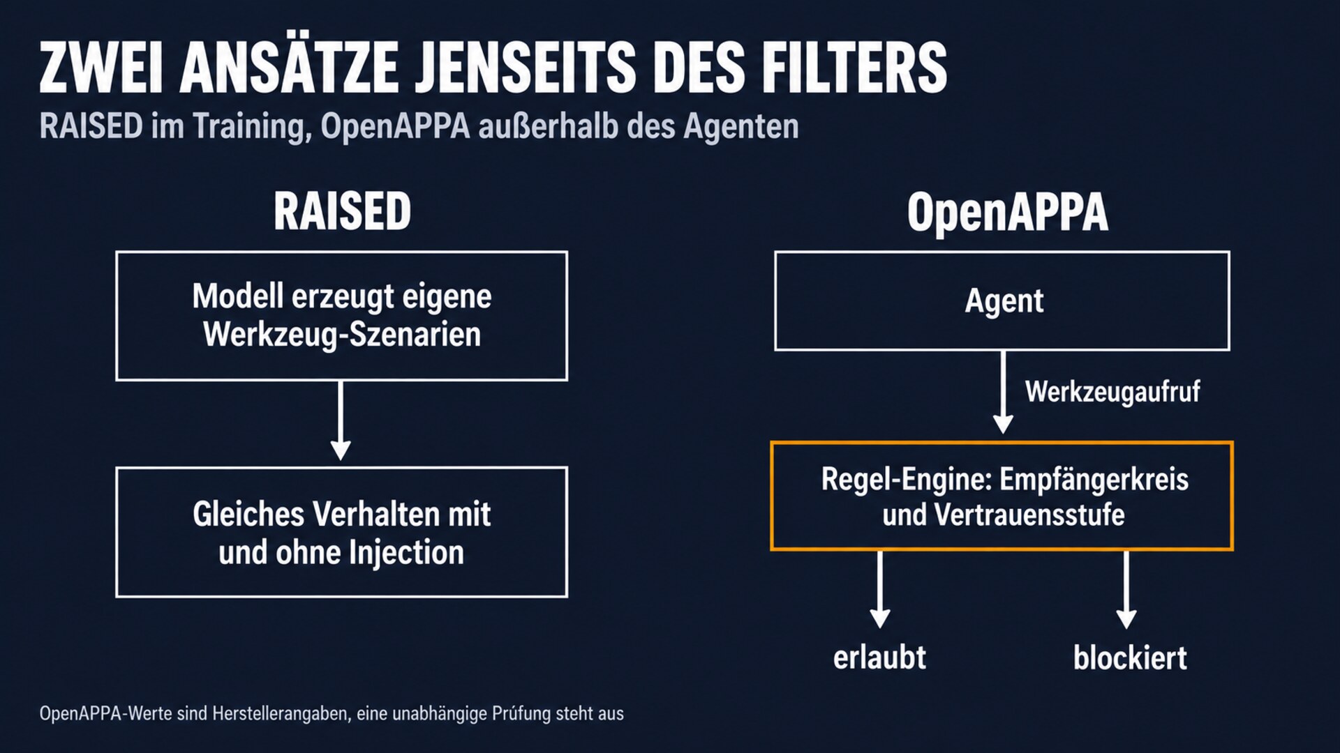 Zwei Abwehransätze nebeneinander: RAISED trainiert das Modell auf selbst erzeugten Werkzeug-Szenarien auf gleiches Verhalten mit und ohne Injection; OpenAPPA prüft jeden Werkzeugaufruf außerhalb des Agenten in einer Regel-Engine nach Empfängerkreis und Vertrauensstufe und erlaubt oder blockiert ihn.