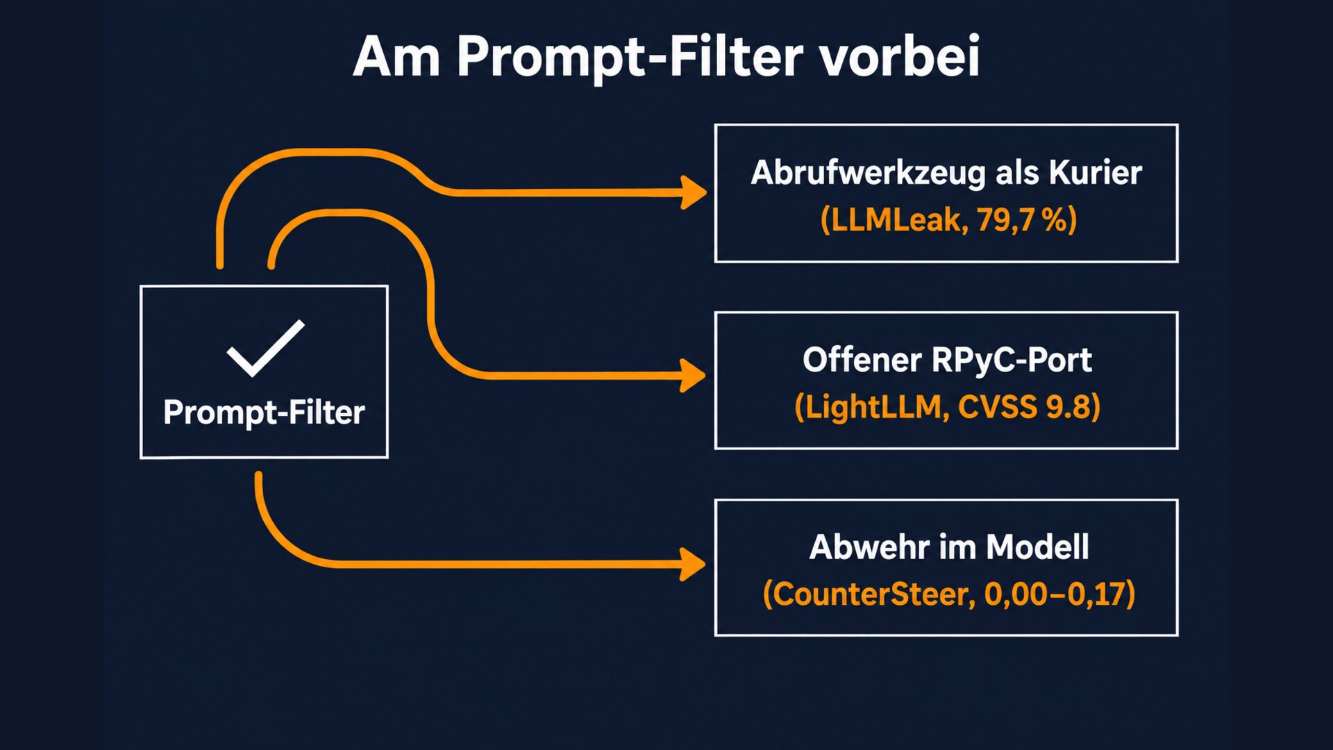 Schaubild: Ein Kasten „Prompt-Filter“ steht links, drei orange Pfeile laufen an ihm vorbei zu drei Befunden: LLMLeak nutzt das Abrufwerkzeug als Kurier mit 79,7 Prozent Erfolgsquote, LightLLM hat einen offenen RPyC-Port mit CVSS 9.8, CounterSteer senkt die Angriffsquote im Modell auf 0,00 bis 0,17.