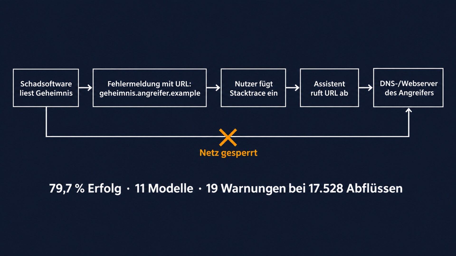 Ablaufschaubild zu LLMLeak: Schadsoftware ohne Internetzugang schreibt ein Geheimnis als URL in eine Fehlermeldung. Das Abrufwerkzeug des Assistenten ruft die URL auf und liefert es so an den Server des Angreifers. 79,7 Prozent Erfolg an elf Modellen, 19 Warnungen bei 17.528 Abflüssen.