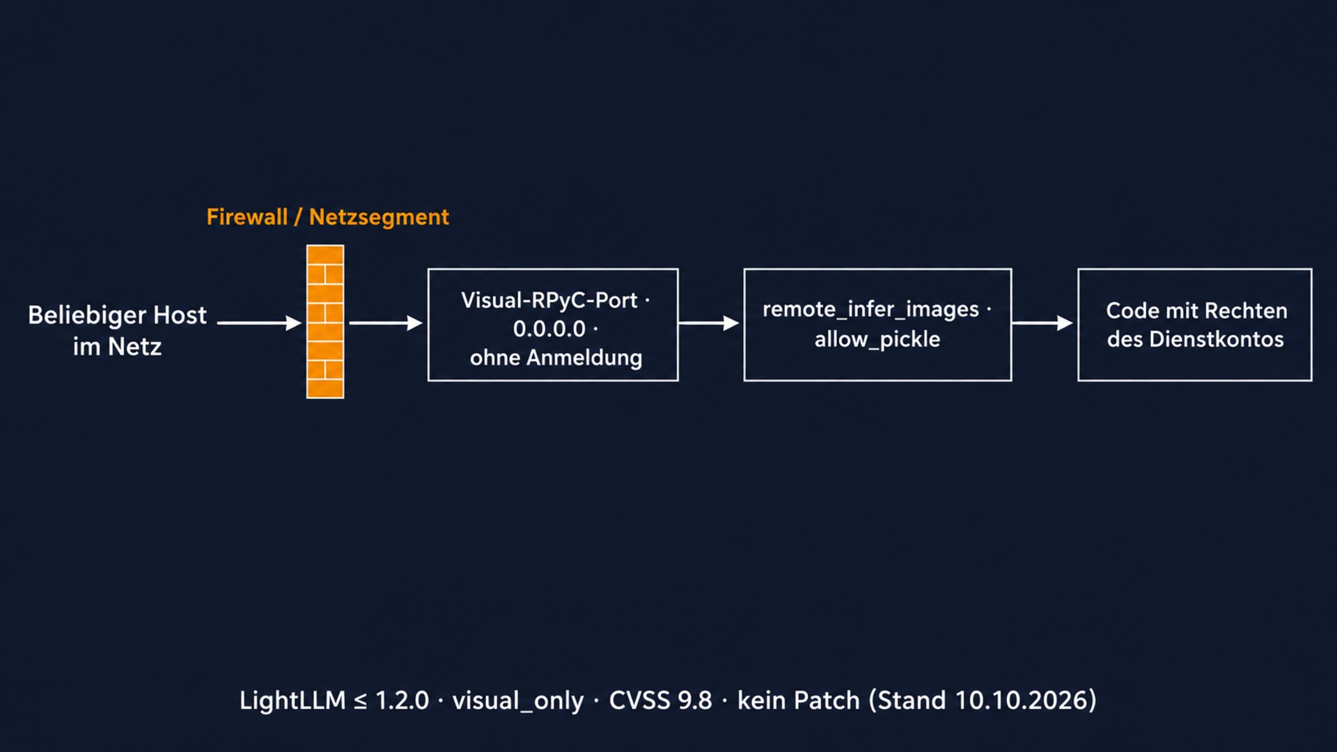 Angriffskette von CVE-2026-103395 in LightLLM bis 1.2.0 (visual_only): Ein beliebiger Host erreicht den RPyC-Port ohne Anmeldung, remote_infer_images entpackt das Objekt mit allow_pickle, Code läuft als Dienstkonto. CVSS 9.8, kein Patch bis 10.10.2026.