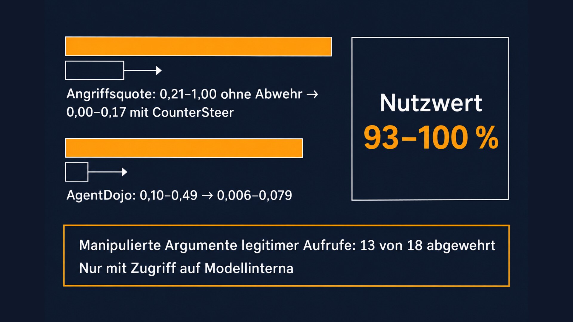 Balkenschaubild zu CounterSteer: Angriffsquote sinkt von 0,21–1,00 auf 0,00–0,17, AgentDojo-Kompromittierung von 0,10–0,49 auf 0,006–0,079, bei 93–100 Prozent Nutzwert. Grenze: manipulierte Argumente legitimer Aufrufe nur in 13 von 18 Fällen abgewehrt.