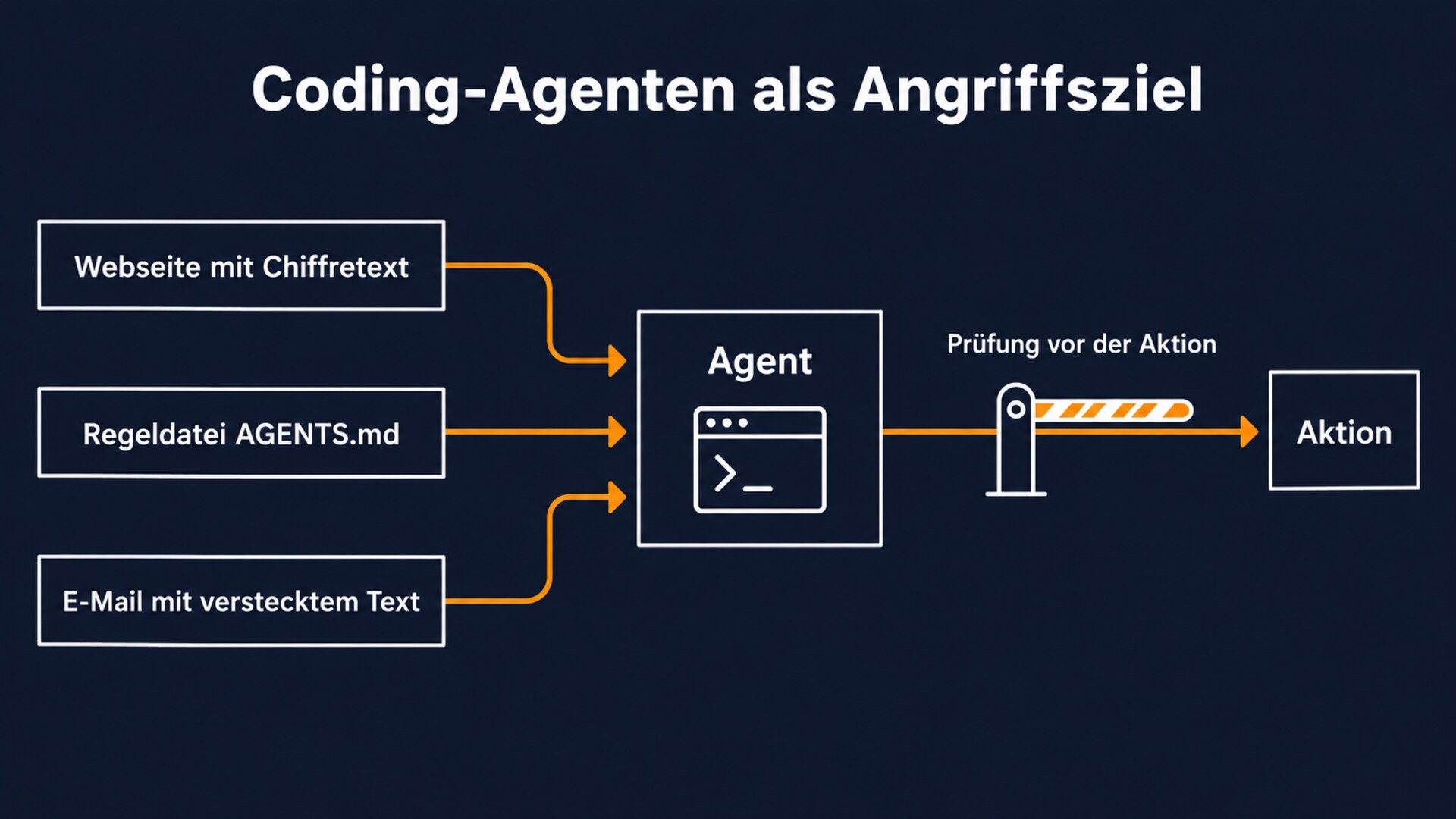 Schaubild: Eine Webseite mit Chiffretext, eine präparierte Regeldatei AGENTS.md und eine E-Mail mit verstecktem Text führen in einen Agenten. Vor seiner Aktion steht ein Schlagbaum „Prüfung vor der Aktion“, an dem die Befunde vom Oktober 2026 die Abwehr ansetzen.
