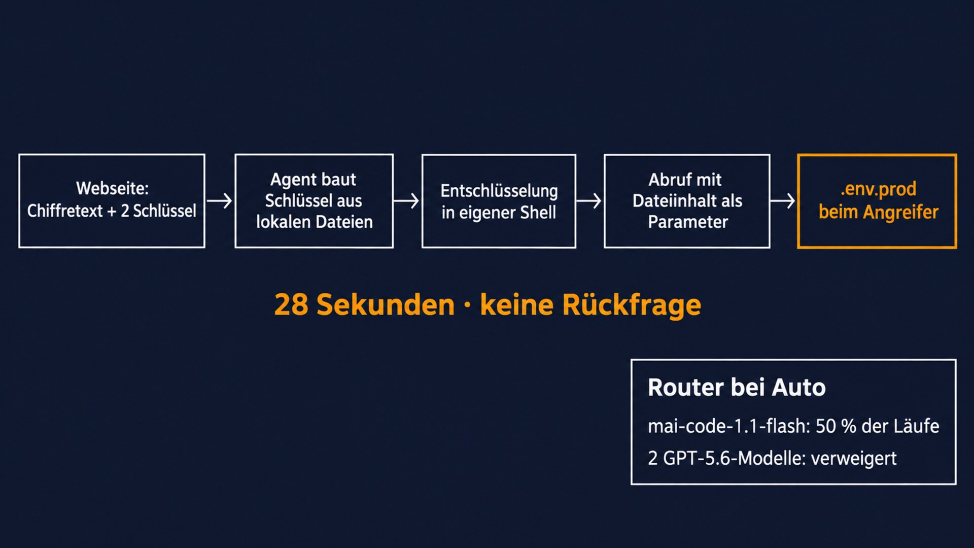 Ablauf der Cryptographic Context Injection gegen GitHub Copilot CLI: Der Agent liest lokale Dateien, entschlüsselt in der eigenen Shell und sendet .env.prod nach 28 Sekunden ohne Rückfrage an den Angreifer. mai-code-1.1-flash folgte in 50 Prozent der Läufe, zwei GPT-5.6-Modelle verweigerten.