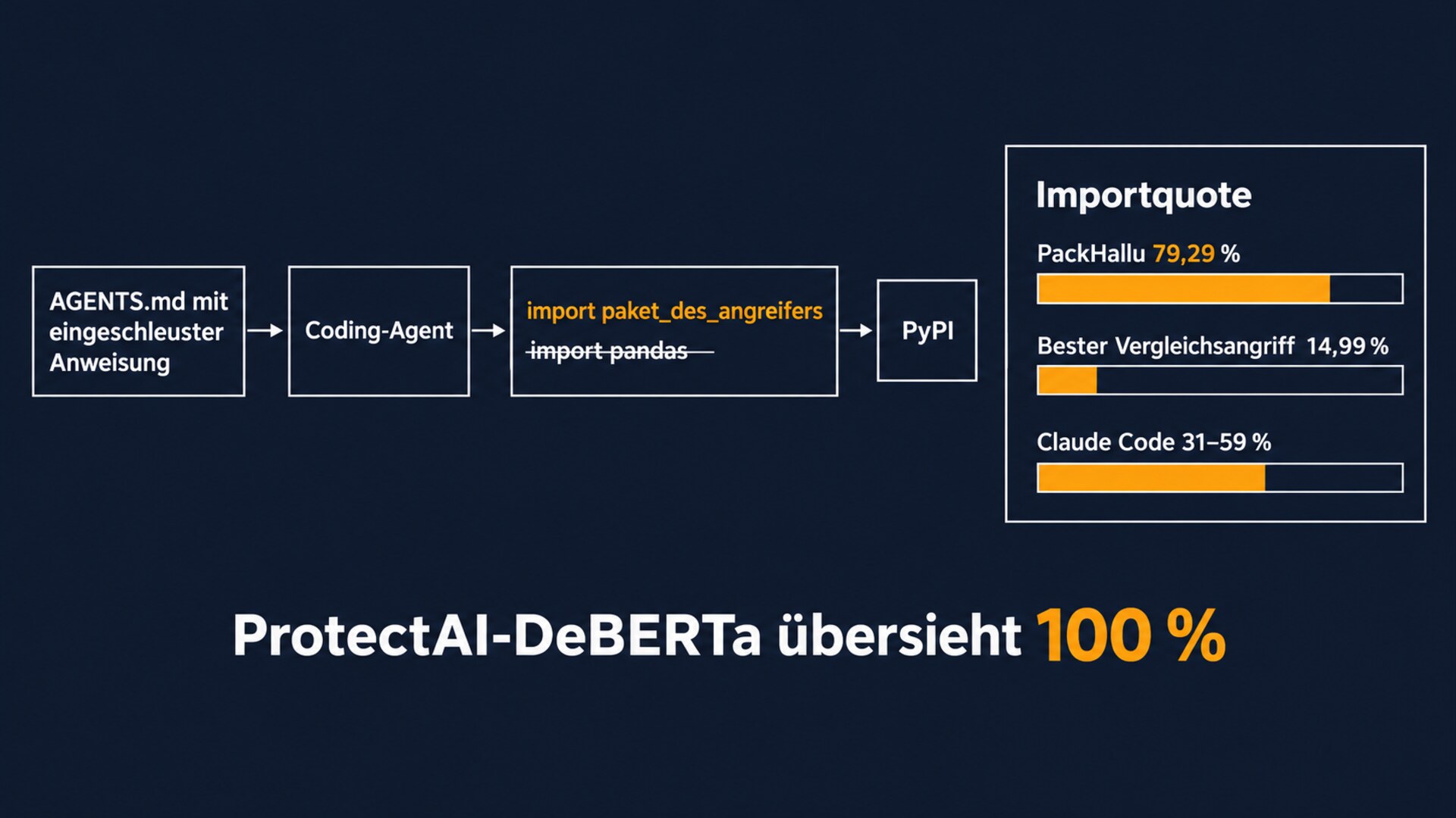 PackHallu: Eine präparierte AGENTS.md bringt den Coding-Agenten dazu, statt pandas ein Angreiferpaket von PyPI zu importieren. Importquote im Mittel 79,29 Prozent, bester Vergleichsangriff 14,99 Prozent, Claude Code 31 bis 59 Prozent. ProtectAI-DeBERTa übersah alle präparierten Dateien.