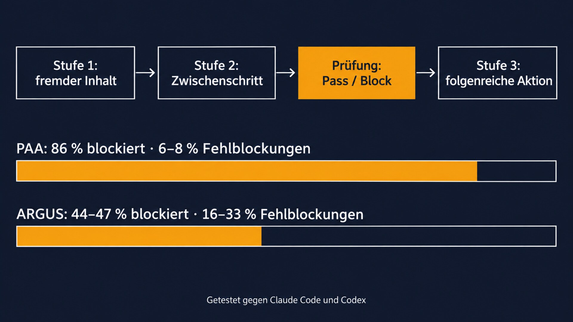 Gestaffelte Prompt Injection: Ein fremder Inhalt wandert über Arbeitsschritte bis zu einer folgenreichen Aktion, davor entscheidet ein Prüfer Pass oder Block. PAA blockierte 86 Prozent bei 6 bis 8 Prozent Fehlblockungen, ARGUS 44 bis 47 Prozent bei 16 bis 33 Prozent.